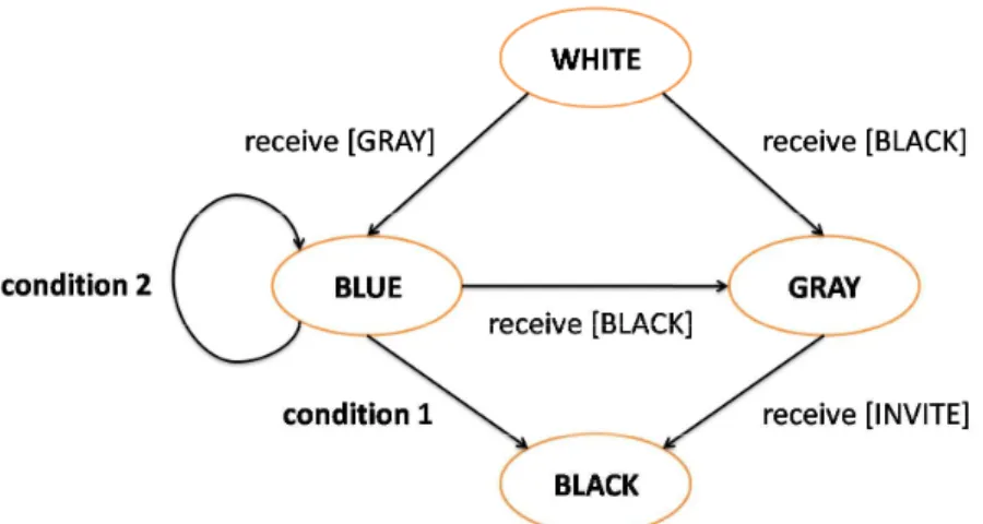 Figure 3: The change of states when Stage 1 is executed.