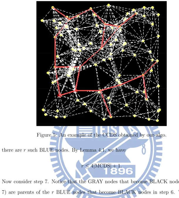 Figure 5: An example of the CCDS obtained by our-algo. there are r such BLUE nodes. By Lemma 4.1, we have