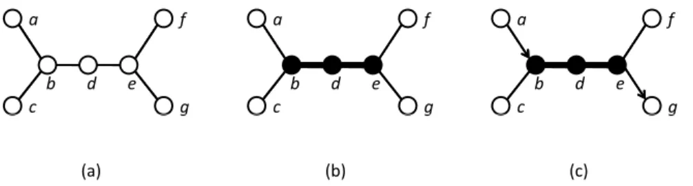 Figure 1: (a) A wireless network, (b) its virtual backbone (the subgraph induced by {b, d, e}), (c) transmitting a message from a to f by using the virtual backbone.