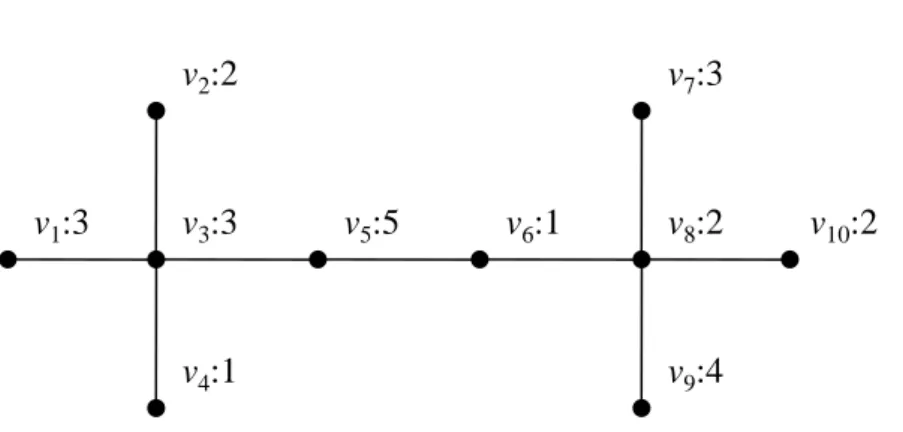 Figure 2: An example of node-weighted graph with W opt = {v 3 , v 8 } and w opt = 5.