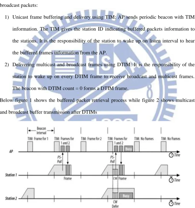 Figure 1 IEEE 802.11 specified buffered packet retrieval process 