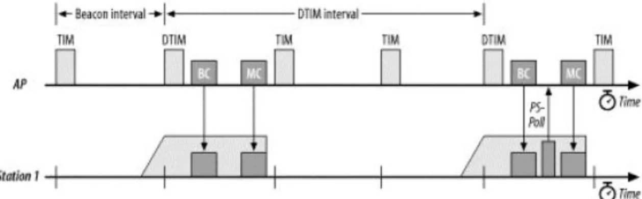 Figure 2 IEEE 802.11 specified multicast and broadcast buffer transmission after DTIM 