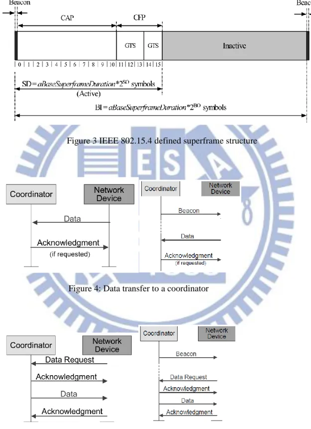 Figure 3 IEEE 802.15.4 defined superframe structure 