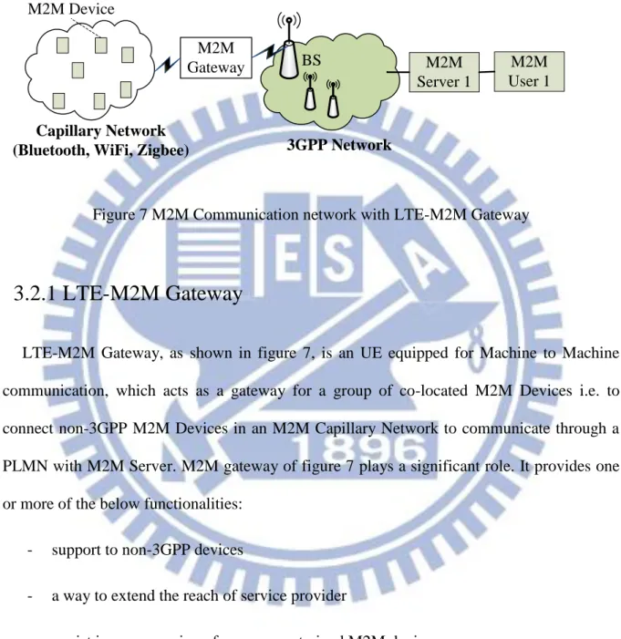 Figure 7 M2M Communication network with LTE-M2M Gateway 