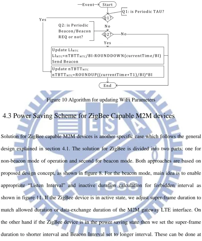Figure 10 Algorithm for updating WiFi Parameters 