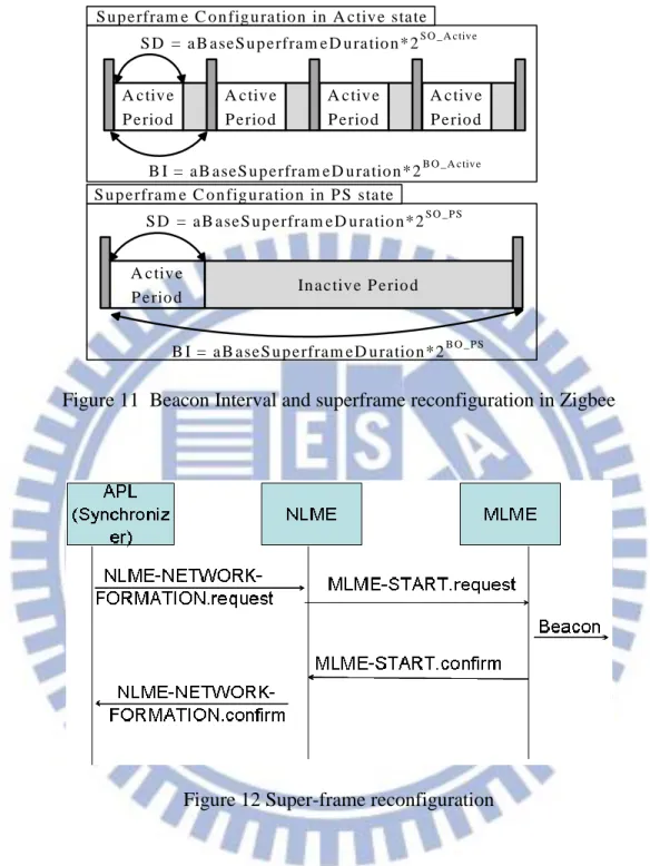 Figure 11  Beacon Interval and superframe reconfiguration in Zigbee 