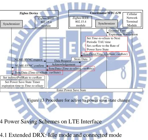 Figure 13 Procedure for active to power save state change 