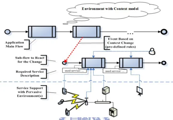 Figure 3-1: An Overview Concept Diagram of General Pervasive Applications. 