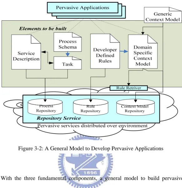 Figure 3-2: A General Model to Develop Pervasive Applications   