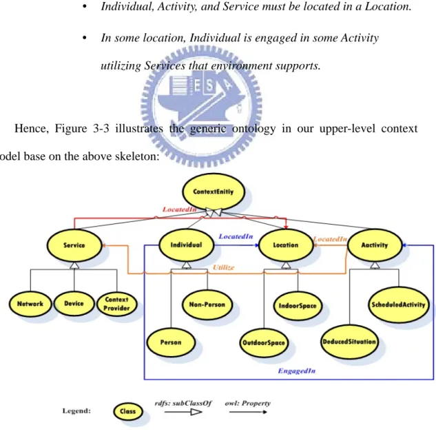 Figure 3-3: The Upper-Level Context Model of Class Hierarchy Diagram 