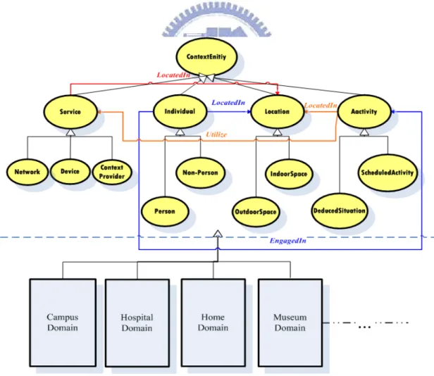Figure 3-4 shows that the ontologies of different domains derived from the  generic context model