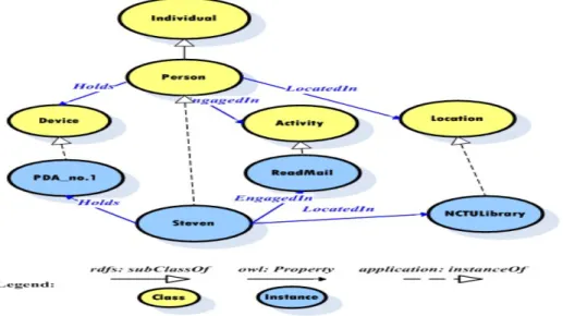 Figure 3-5: An Example of RDF Reification 