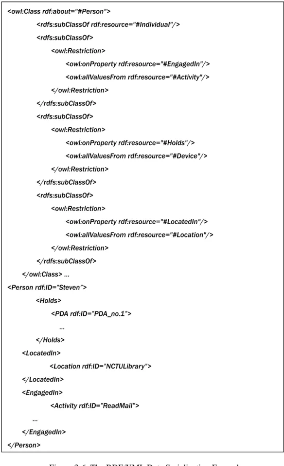 Figure 3-6: The RDF/XML Data Serialization Example 