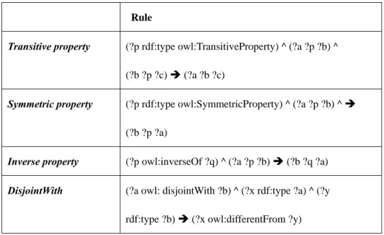 Table 1: The Ontology Reasoning Example 