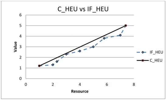 圖  6    C_HEU 的 efficient convex hull 邊界與  IF_HEU 的遞增邊界的比較 