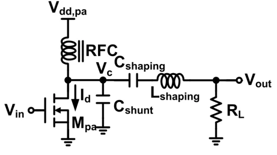 Fig. 1-3 Drain voltage and current waveforms of ideal class E power amplifier