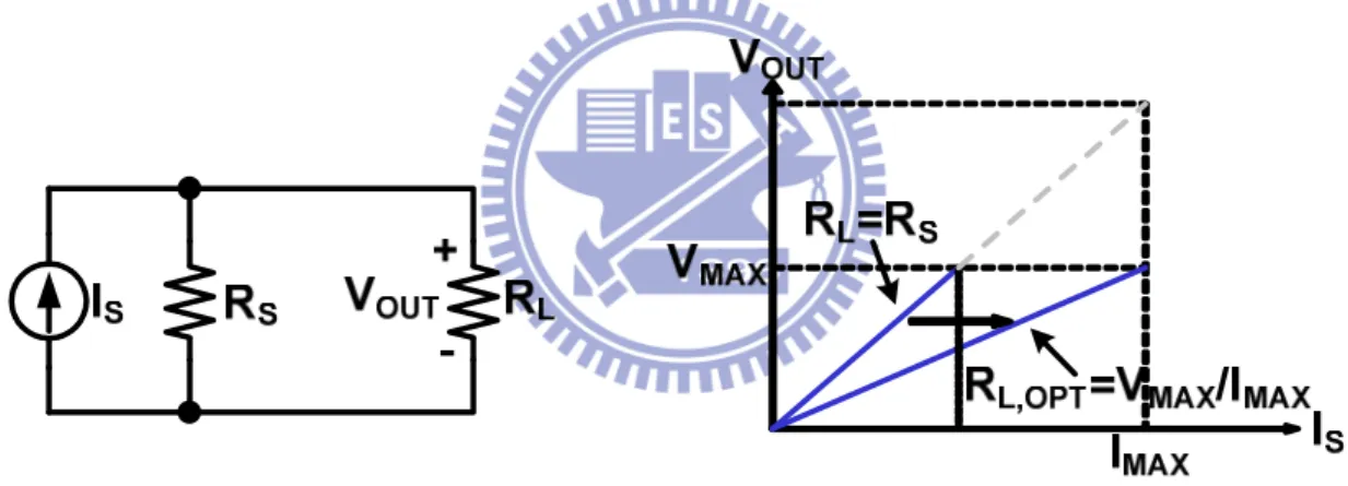 Fig. 2-5 shows the quantitative description of the above analysis methods for the  difference of optimal load if the voltage and current swing are limited