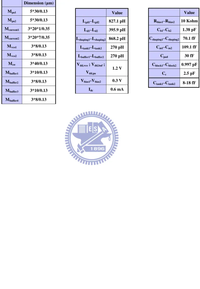 Table 2-1 Summaries of device value  Dimension (µm)  M pa1 5*30/0.13  M pa2 5*30/0.13  M current1 3*20*1/0.35  M current2 3*20*7/0.35  M vco1 3*8/0.13  M vco2 3*8/0.13  M sw 3*40/0.13  M buffer1 3*10/0.13  M buffer2 3*8/0.13  M buffer3 3*10/0.13  M buffer4