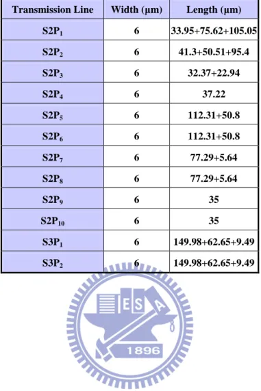 Table 2-2 Dimension summaries of transmission line  Transmission Line  Width (µm)  Length (µm) 