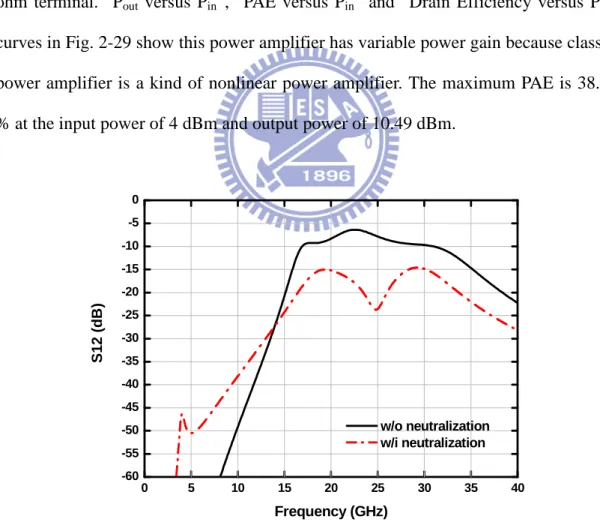 Fig. 2-24 With and without neutralization technique analysis of re-matching stand-alone class E  power amplifier 