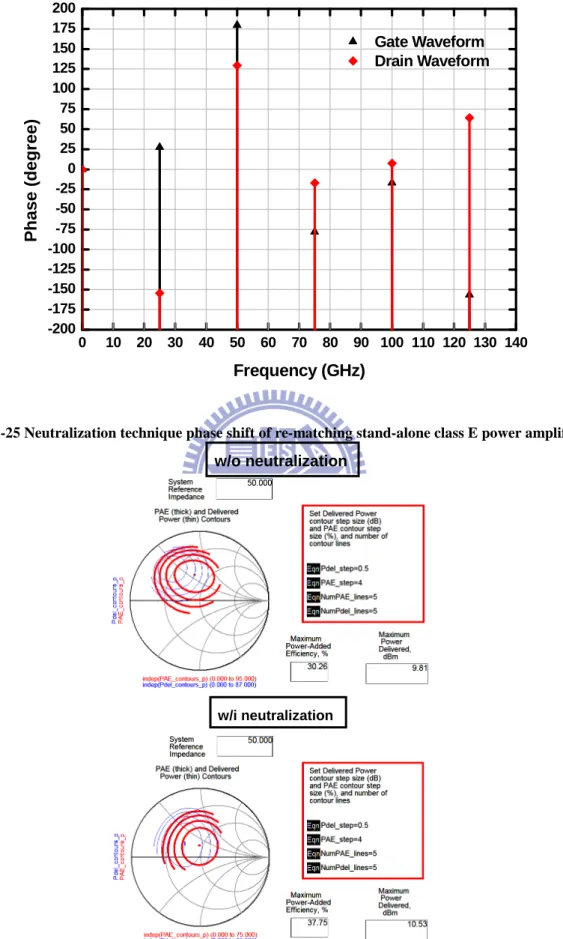 Fig. 2-25 Neutralization technique phase shift of re-matching stand-alone class E power amplifier 