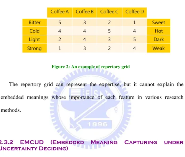 Figure 2: An example of repertory grid 
