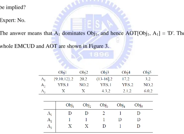 Figure 3 : An example of EMCUD and AOT 