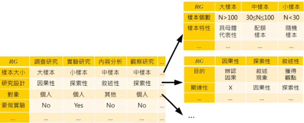 Figure 4: Hierarchical repertory grid of research method