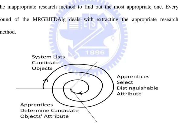 Figure 6: Reverse spiral model for intention finding process
