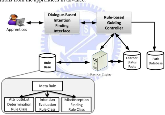 Figure  10  represents  the  system  architecture  in  the  ISSRMSA.  The  components  of  the  ISSRMSA  are  composed  of  Dialogue-Based  Knowledge  Acquisition  Interface  and  Rule-based  Guiding  Controller