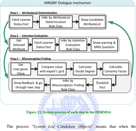 Figure 11: System process of each step in the ISSRMSA 