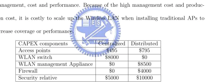 Table 1.1: The capital expense of constructing centralized and distributed wireless LAN environment