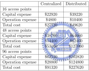 Table 1.3: The total cost of constructing centralized and distributed Wireless LAN archi- archi-tecture.