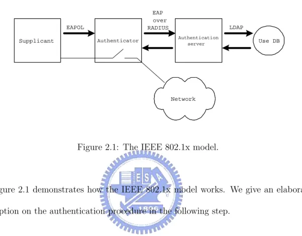 Figure 2.1: The IEEE 802.1x model.