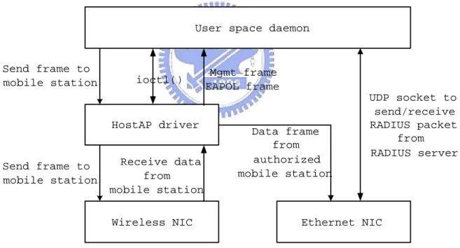 Figure 2.2: How does the user space daemon works with HostAP driver to emulate an access point
