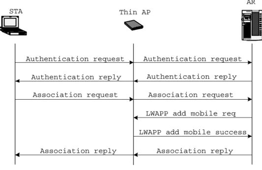 Figure 3.2: A message sequence chart to demonstrate that how does the authentication and association procedure works on our architecture.