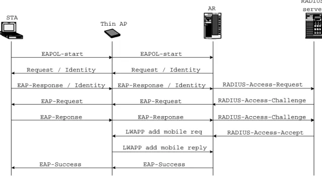 Figure 3.3: A message sequence chart to demonstrate that how does the IEEE 802.1x model works on our architecture.