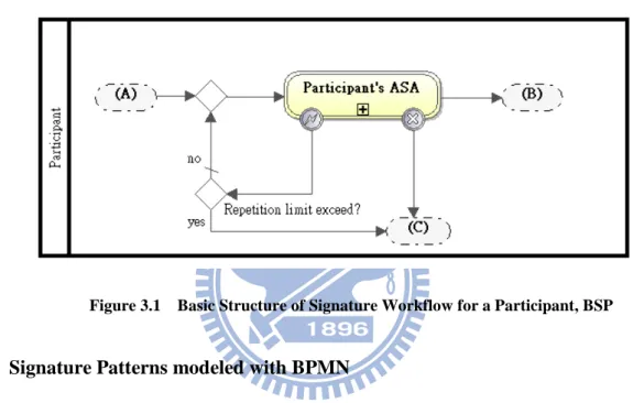 Figure 3.1    Basic Structure of Signature Workflow for a Participant, BSP
