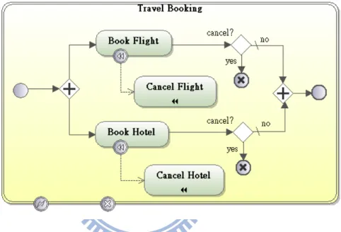 Figure 4.1    A BPMN Transaction for Travel Booking