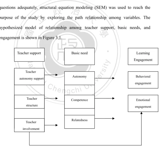 Figure 3.1 The hypothesized model of the relationship among teacher support, basic  needs and engagement 
