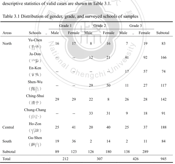 Table 3.1 Distribution of gender, grade, and surveyed schools of samples 