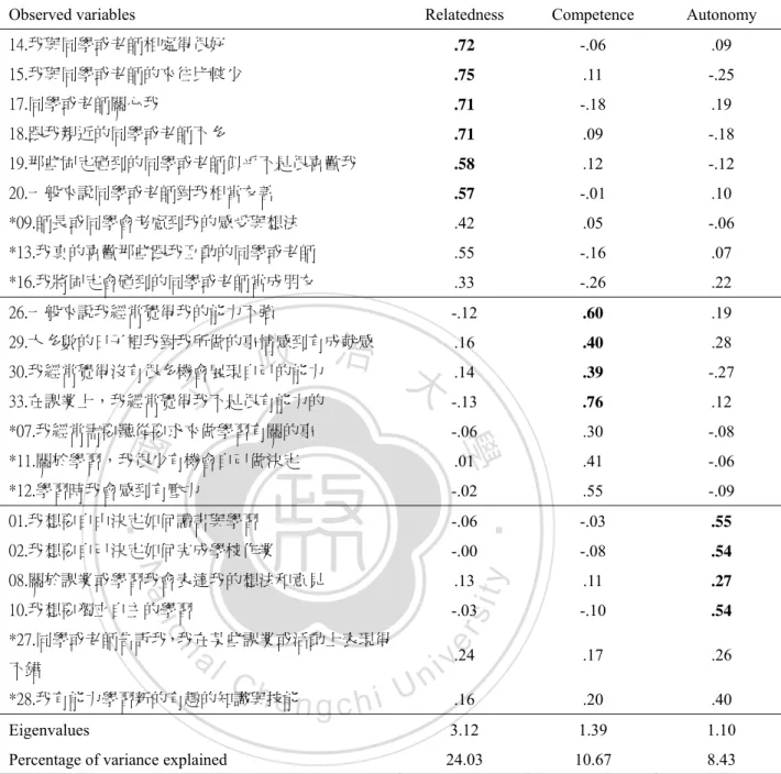 Table 3.2    Factor loadings of Basic Needs scale 