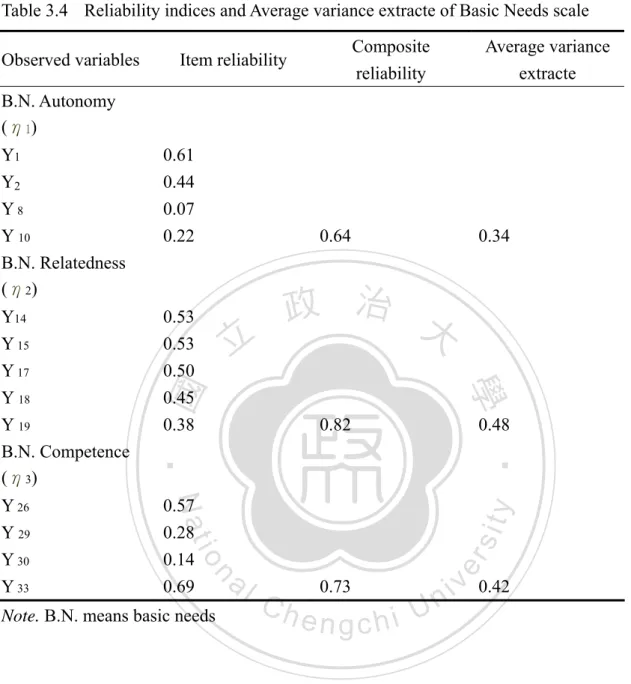 Table 3.4    Reliability indices and Average variance extracte of Basic Needs scale  Observed variables  Item reliability  Composite 