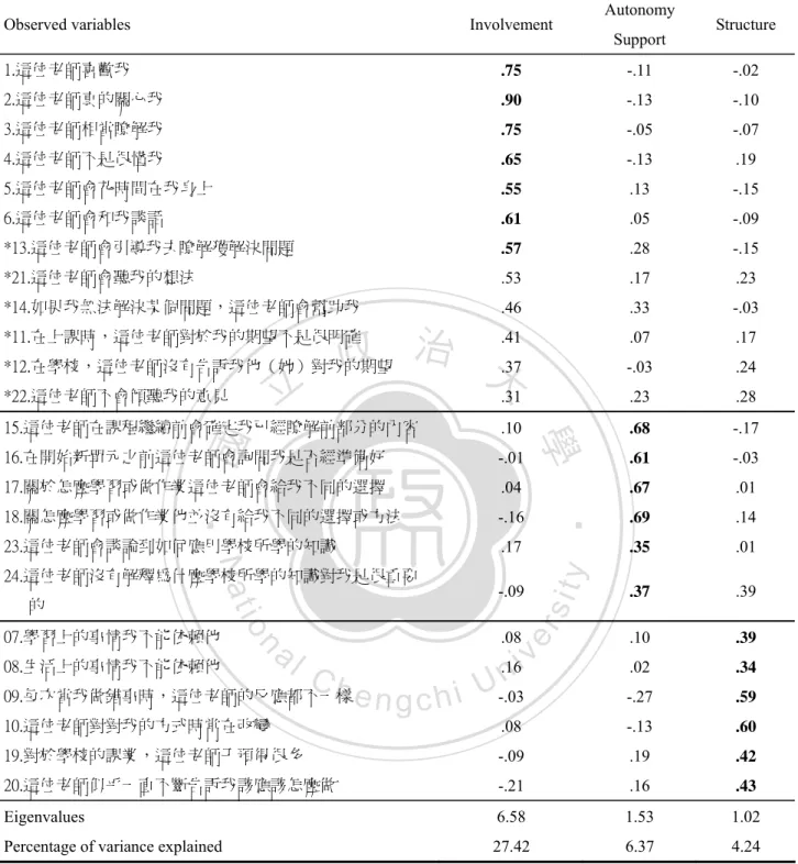 Table 3.6    Factor loadings of Teacher Support scale 