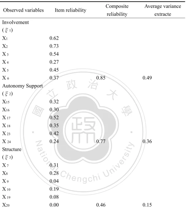 Table 3.8     Reliability indexes and Average variance extracte of Teacher Support  scale 