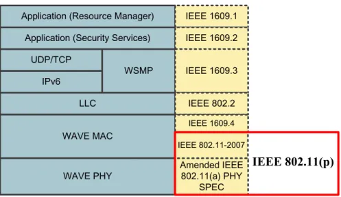 Figure 3.1: The protocol stack of an IEEE 802.11(p)/1609 network