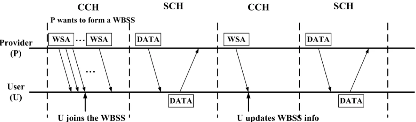 Figure 3.3: The WBSS establishment