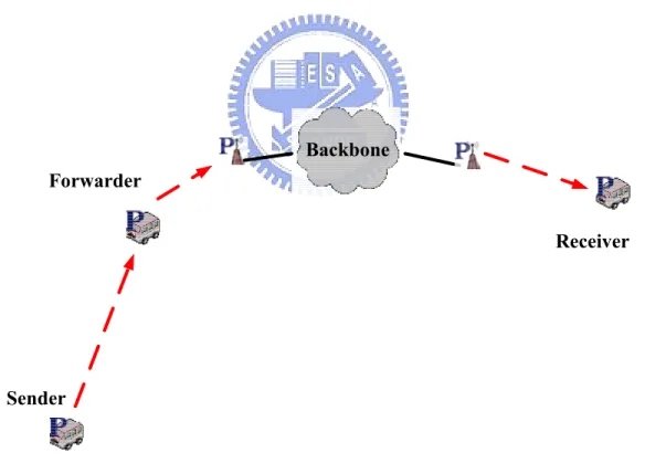 Figure 4.2: A SMFS scenerio in which the source node cannot directly communicate with a RSU node