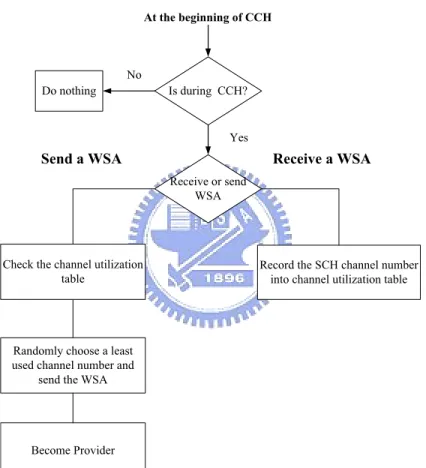 Figure 4.4: The flow chart of SMFS