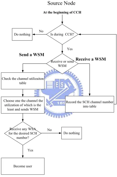 Figure 4.6: The processing flow of a transmitting node using RMFS